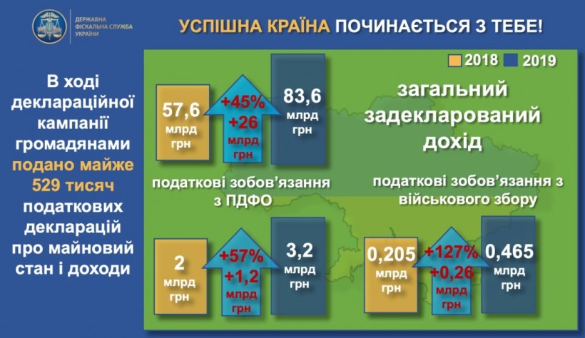 Украинцы задекларировали свыше 83 миллиардов доходов за год