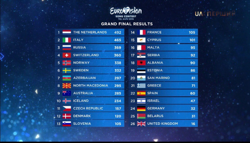 Евровидение-2019: кто победил (турнирная таблица)
