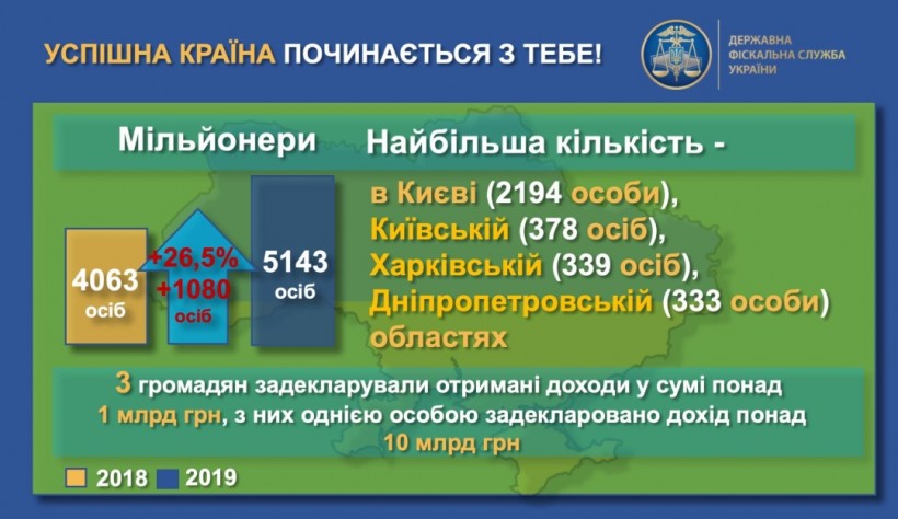 Украинцы задекларировали свыше 83 миллиардов доходов за год