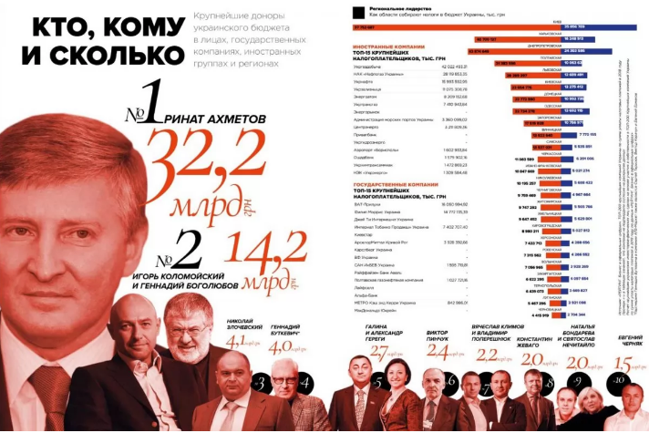 Злочевский вошел в ТОП-3 крупнейших украинских инвесторов по объемам налогов