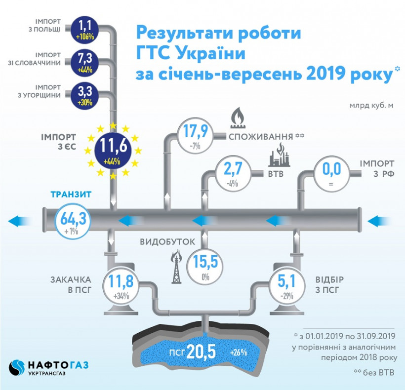 Украина в этом году увеличила импорт газа на 44% 