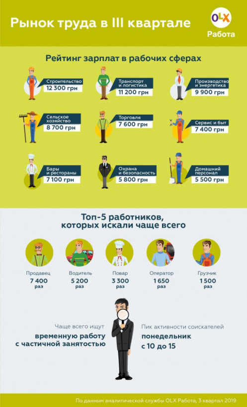 Зарплаты в Украине "упали": сколько получают представители разных профессий 