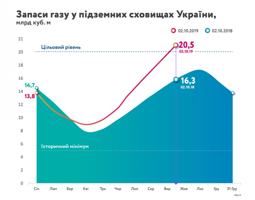 Украина увеличила запасы газа до 20,5 миллиарда кубов