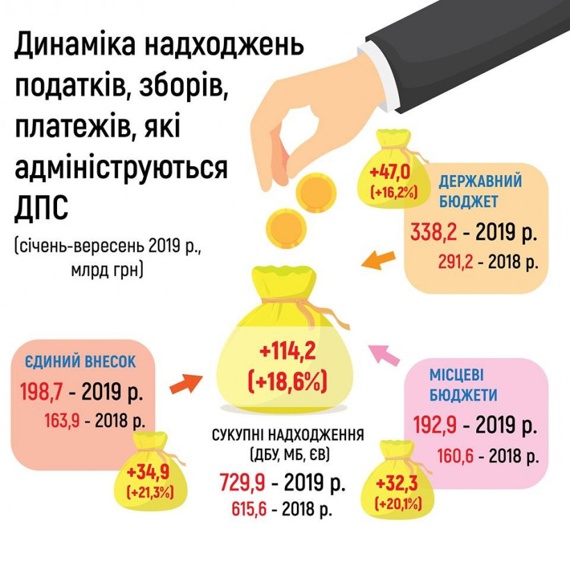 С начала года налоговые поступления составили почти 730 миллиардов - ГНС