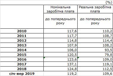 В Минэкономики заявили, что зарплаты украинцев выросли на 18%
