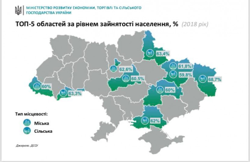 Милованов назвал ТОП-5 областей Украины по уровню занятости населения