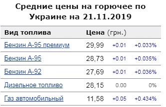 Топливо в Украине: цены 21 ноября повысились 