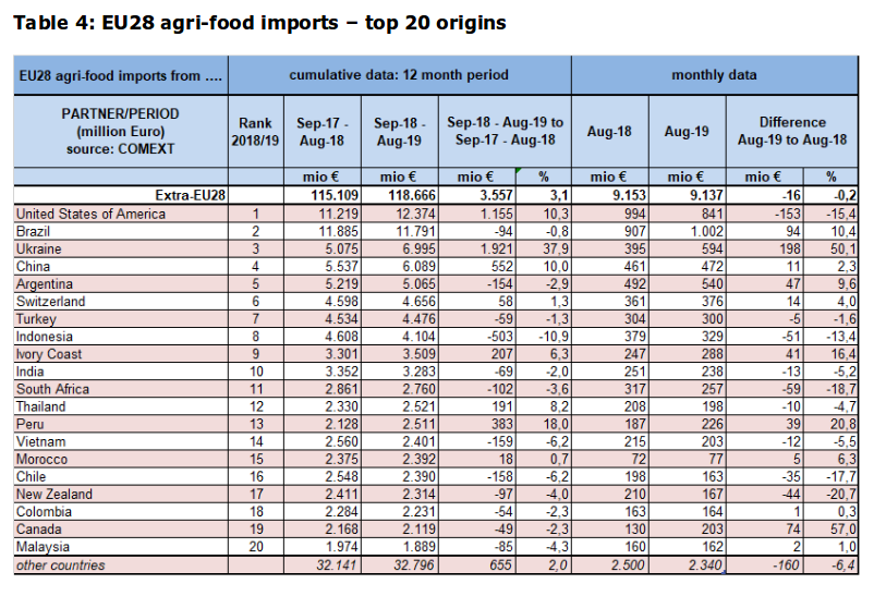 Украина входит в тройку крупнейших экспортеров агропродукции в ЕС