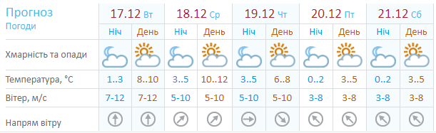 Погода не на шутку удивит украинцев 