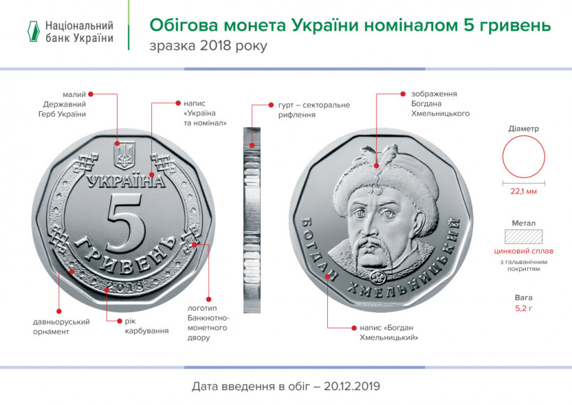 В Украине ввели в обращение монеты номиналом 5 гривень