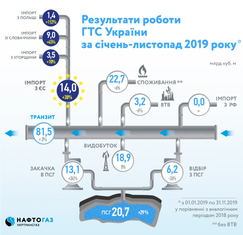 Украина в этом году увеличила закачку газа в хранилища на треть 