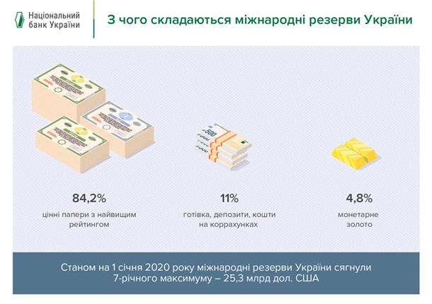 Нацбанк показал структуру резервов Украины