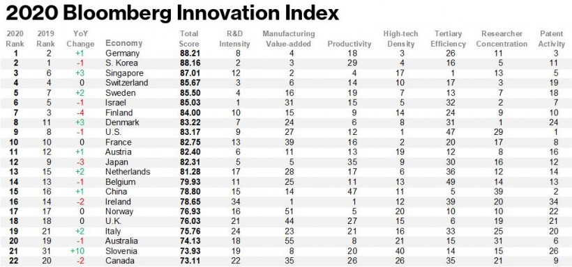 Украина опустилась в рейтинге инновационных экономик Bloomberg
