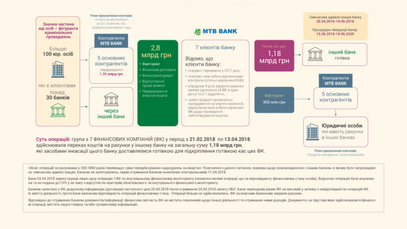 НБУ обжаловал отмену штрафа, наложенного на МТБ Банк