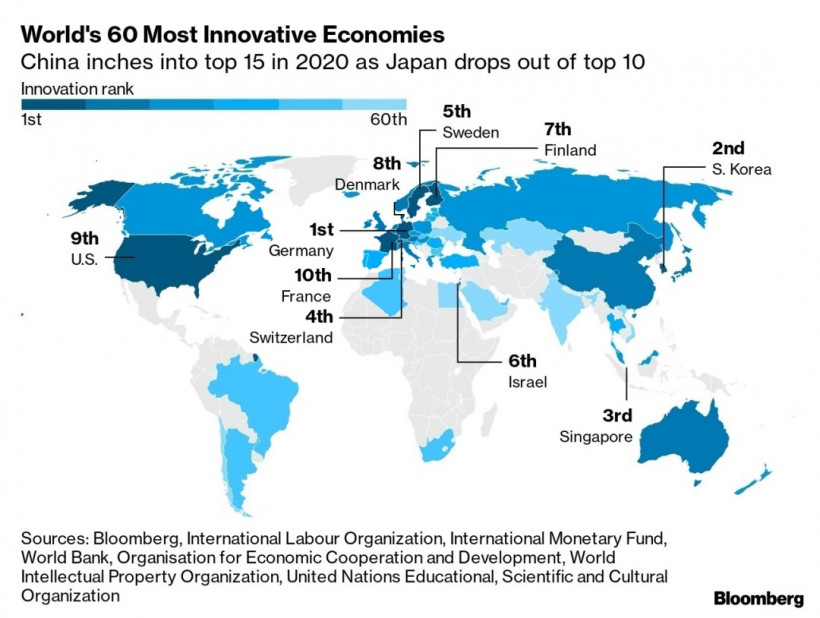 Украина опустилась в рейтинге инновационных экономик Bloomberg