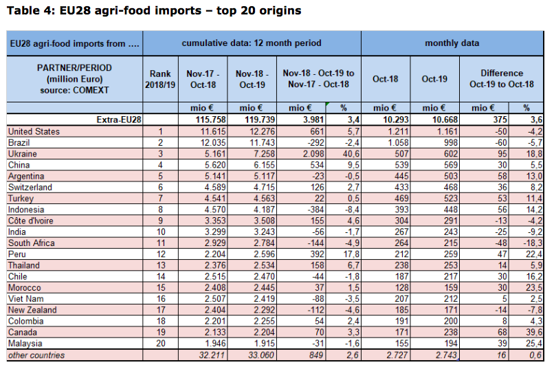 Украина - третья в мире по объемам экспорта агропродукции в ЕС