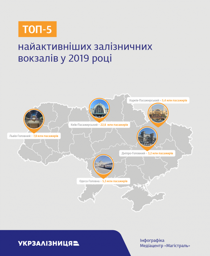В Укрзализныце назвали пять вокзалов с наибольшим пассажиропотоком в прошлом году