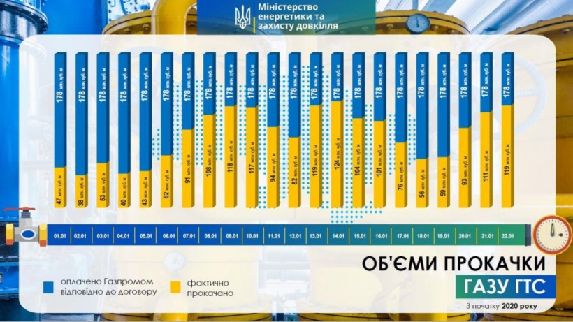 Газпром заплатил в два раза больше, чем фактически прокачал газа — Оржель