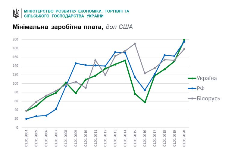 Впервые за 12 лет зарплата в Украине обошла "минималку" РФ и Беларуси