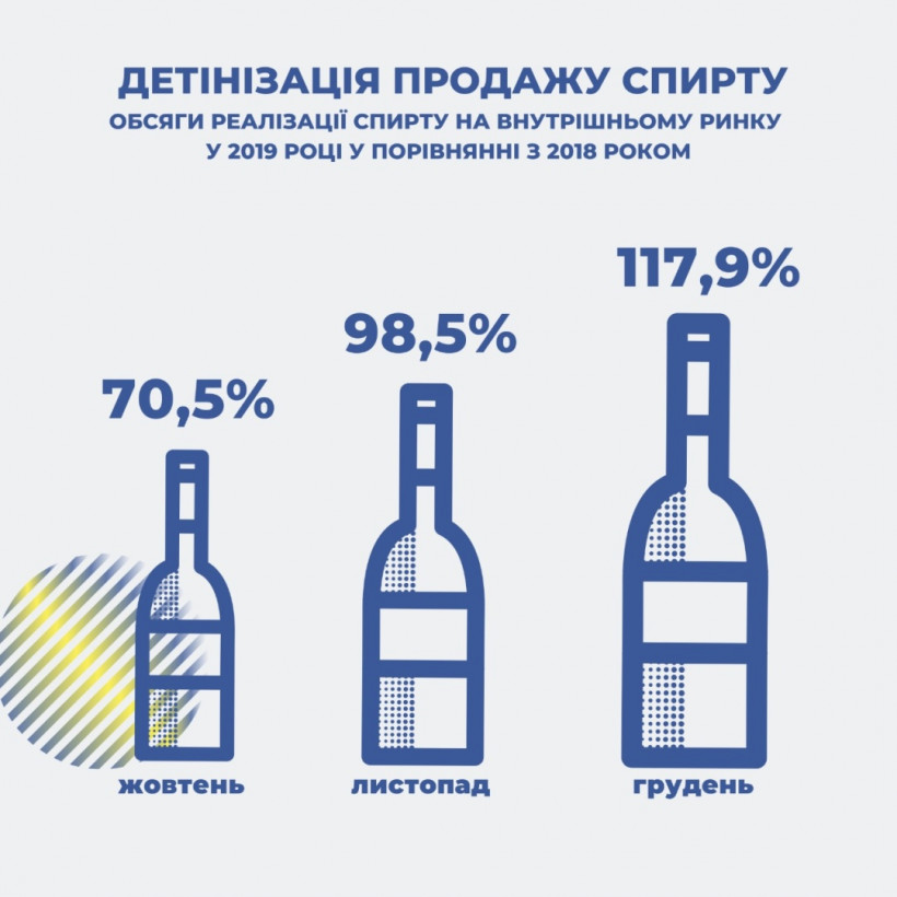 В январе поступления акцизного налога со спирта выросли на 6,5% - ГНС