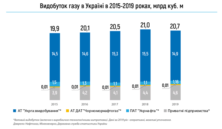 В прошлом году добыча газа в Украине сократилась на 1,4% 
