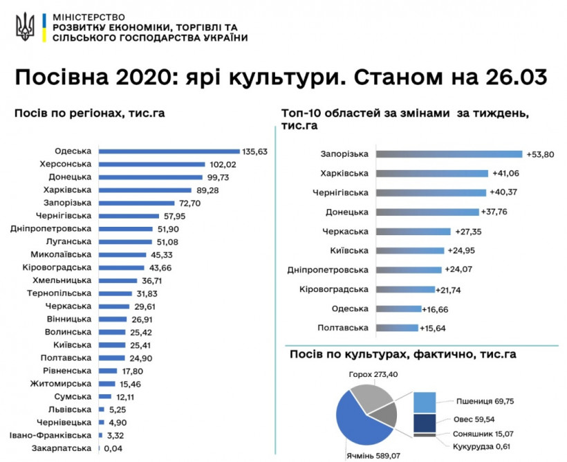 Аграрии в Украине ускорили посевную 