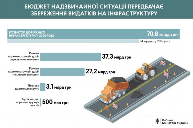 Шмыгаль – о бюджете: Расходы на ремонт дорог будут сохранены