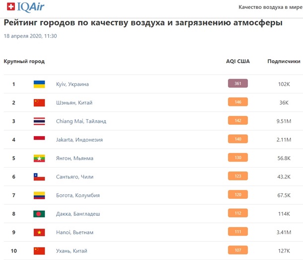 Киев лидирует в рейтинге загрязненных городов мира