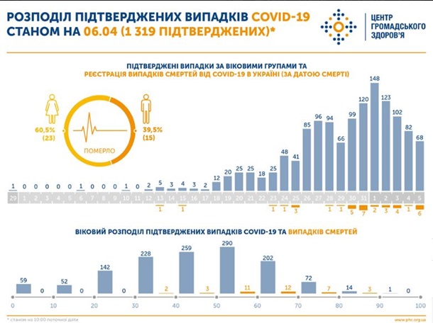 Кто в группе риска коронавируса в Украине 