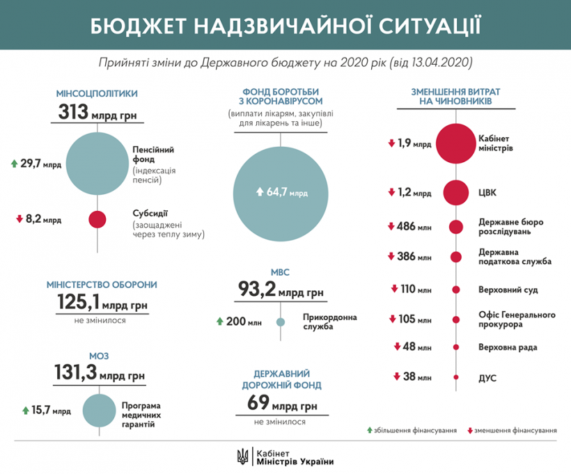 Подписание изменений в бюджет является отправной точкой в борьбе с коронавирусом - Шмыгаль