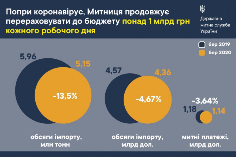 В марте таможня "сдала" в бюджет 84% от плана