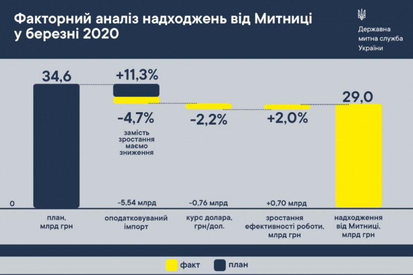 В марте таможня "сдала" в бюджет 84% от плана