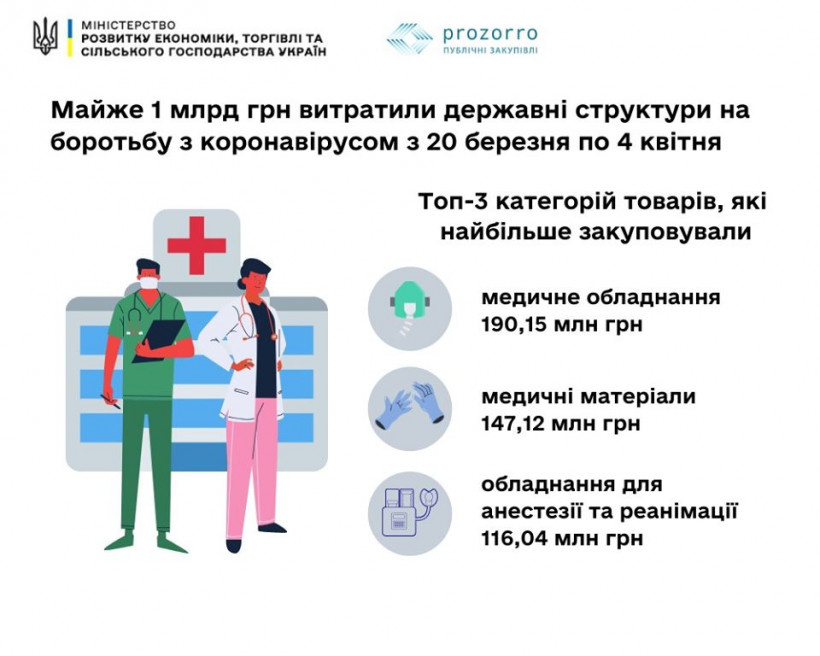 Украина за время карантина потратила почти миллиард на борьбу с коронавирусом