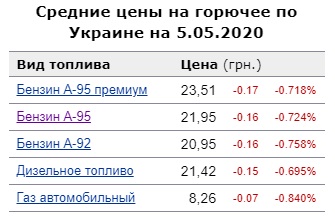 Цены на топливо: сколько стоит бензин в Украине 