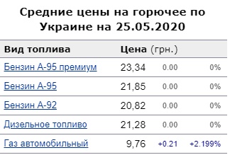 Цены на топливо: сколько стоит бензин в Украине 