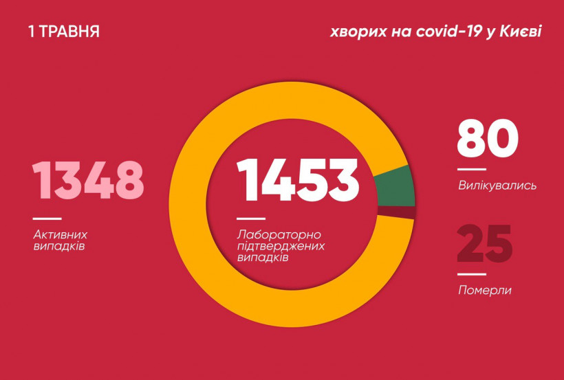 В Киеве резко возросла заболеваемость коронавирусом