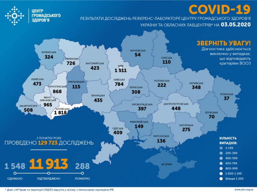В Украине новый лидер по распространению коронавируса