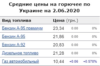 Цены на топливо: сколько стоит бензин в Украине 