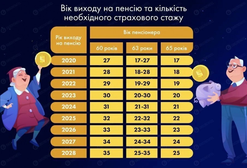 В Украине повысят пенсионный возраст для женщин