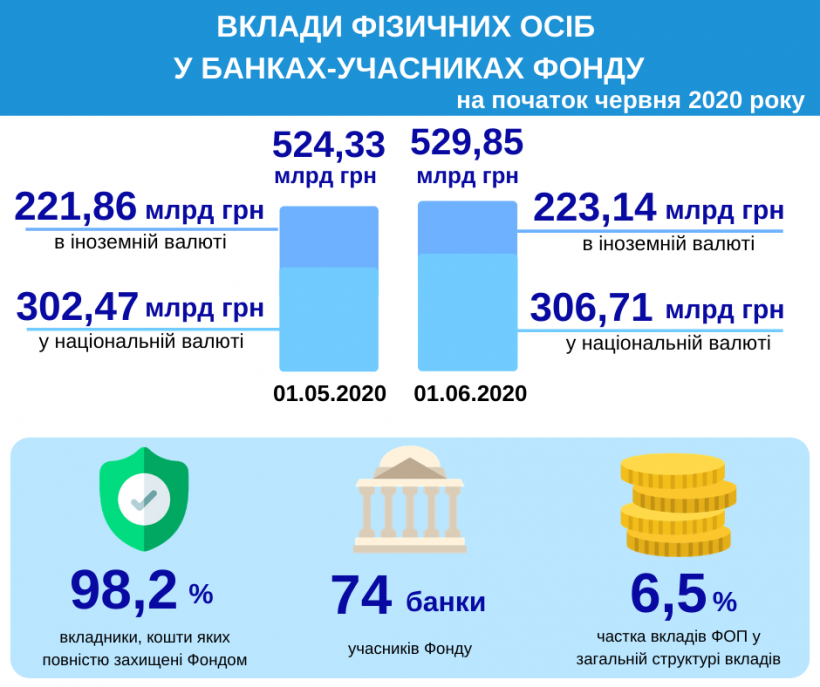 Сумма банковских вкладов физических лиц достигла 530 миллиардов – Фонд гарантирования