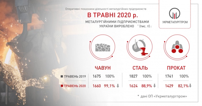 В Украине в этом году производство стали уменьшилось почти на 11%