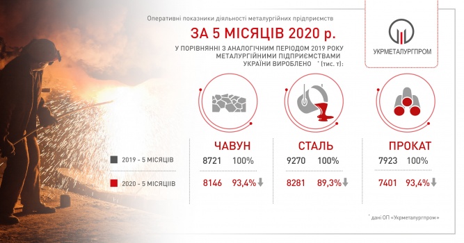 В Украине в этом году производство стали уменьшилось почти на 11%