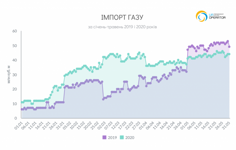 Импорт газа в Украину в этом году вырос на 30%