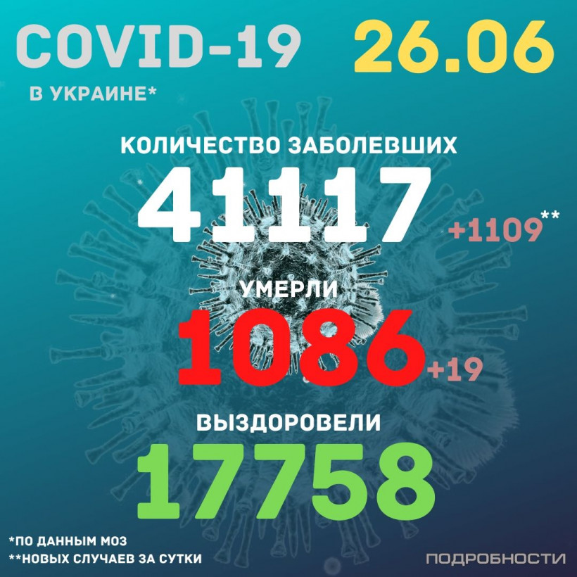 Больше 1000 зараженных за сутки: в Украине новый антирекорд по коронавирусу 