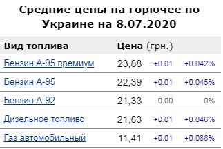 Сколько стоит бензин в Украине 9 июля 