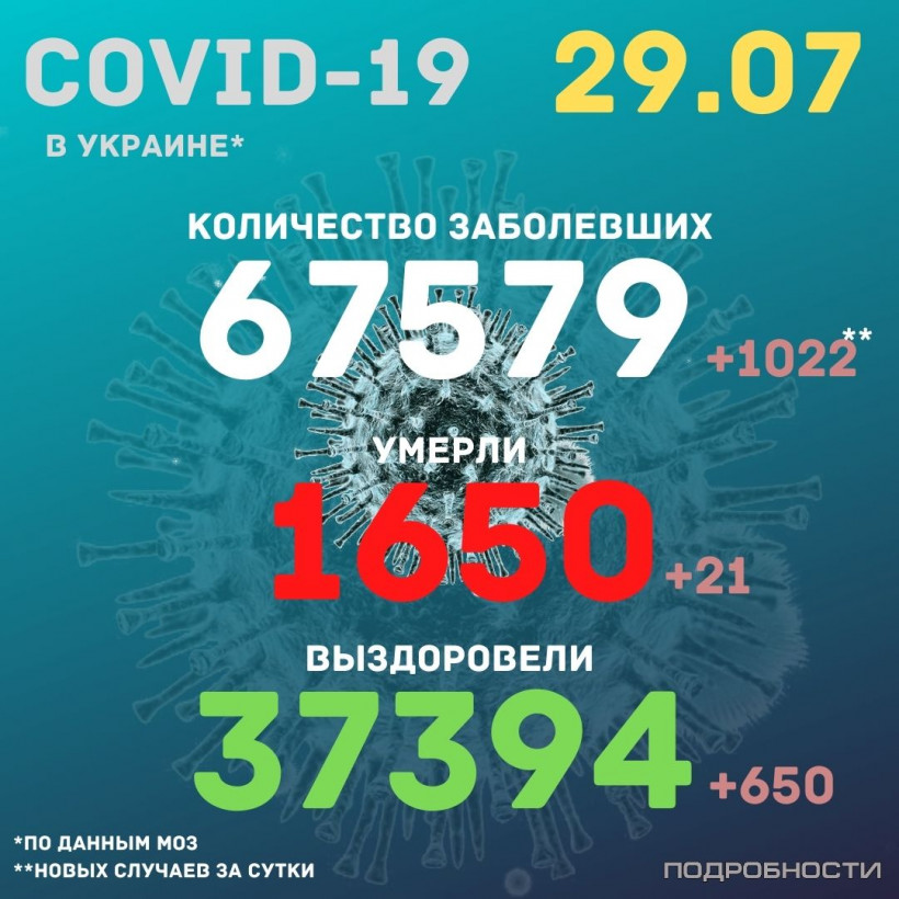Коронавирус в Украине: число заразившихся превысило 1000
