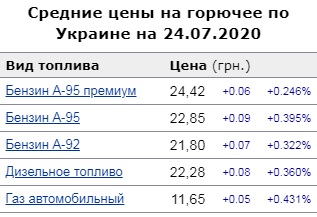 Цены на топливо: сколько стоит бензин в Украине 