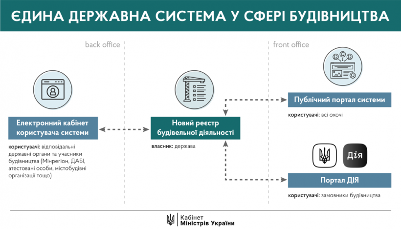 Единая е-система в сфере строительства заработала на этой неделе - Шмыгаль