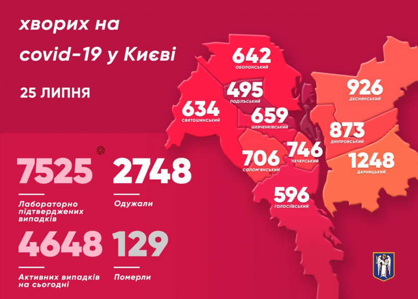 Коронавирус продолжает "атаковать" киевлян