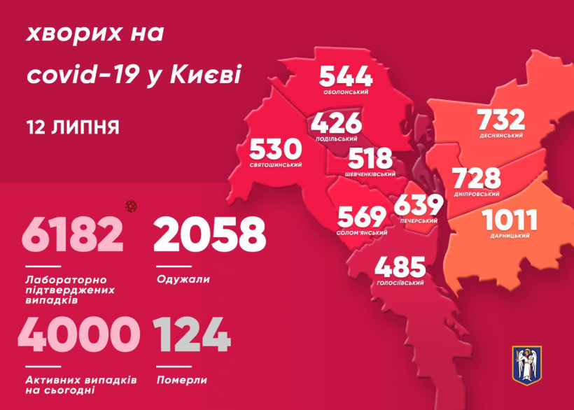 Коронавирус в Киеве: заболеваемость пошла на спад